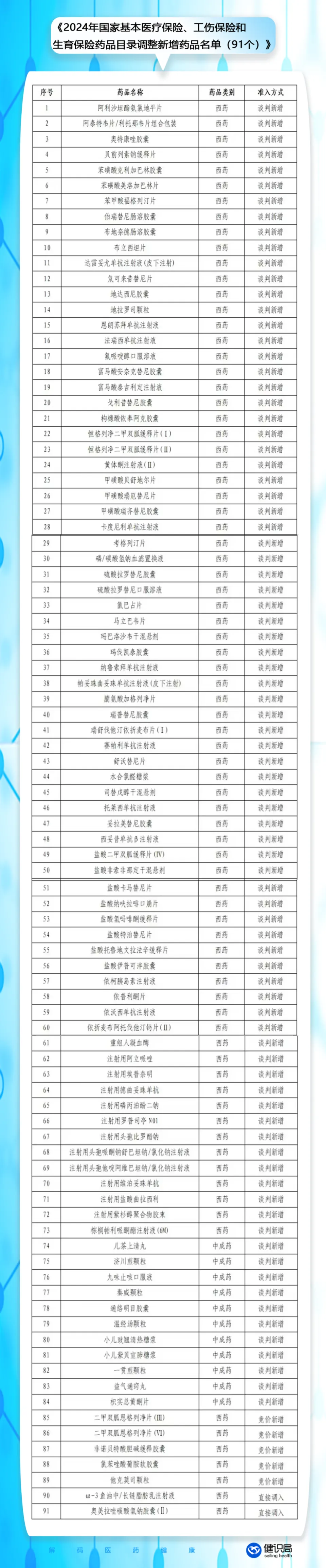 2024年国家医保目录调整结果出炉：91种药品新增，国产药品占比超70%  第2张
