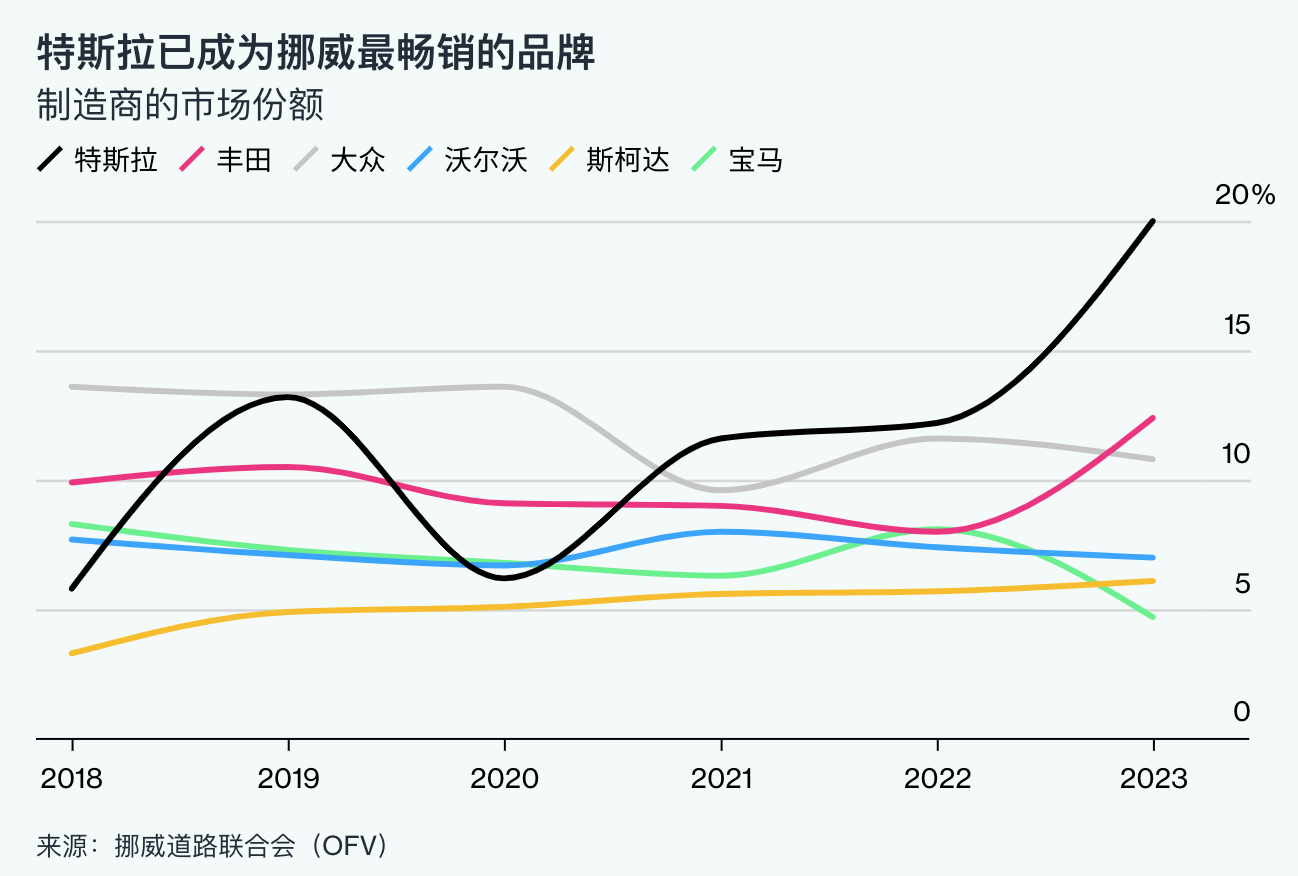 挪威即将成为全球首个完全销售电动汽车新车的国家：转型之路与挑战  第3张