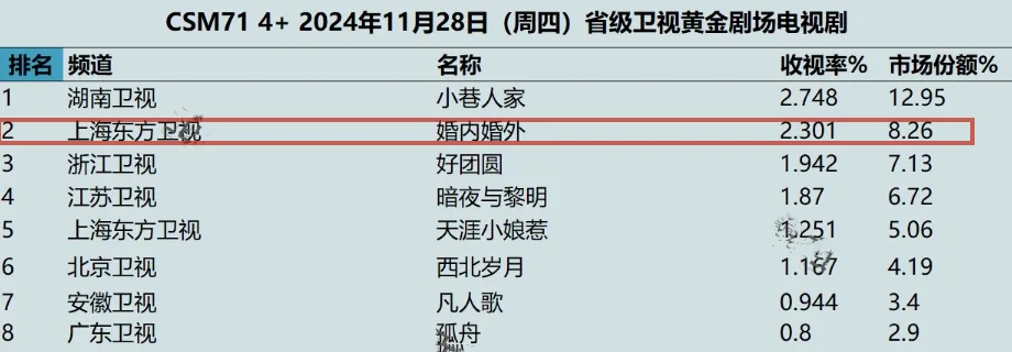 2024年都市剧回顾：观众期待爆款，婚内婚外引领年末热潮  第3张