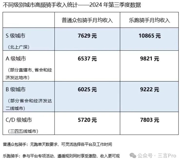 揭秘骑手真实收入：高频骑手月均收入区间曝光，高线城市与低线城市差异显著  第2张