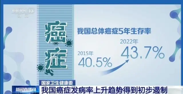 我国癌症筛查诊疗水平提升，发病率与死亡率初步遏制  第2张