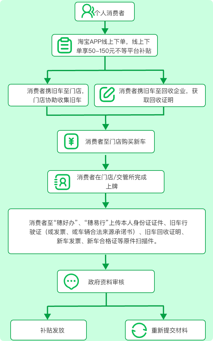 天猫联合多地政府启动电动车以旧换新补贴活动，广州、成都、南京率先响应  第2张