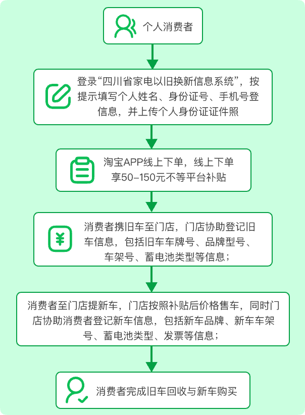 天猫联合多地政府启动电动车以旧换新补贴活动，广州、成都、南京率先响应  第3张
