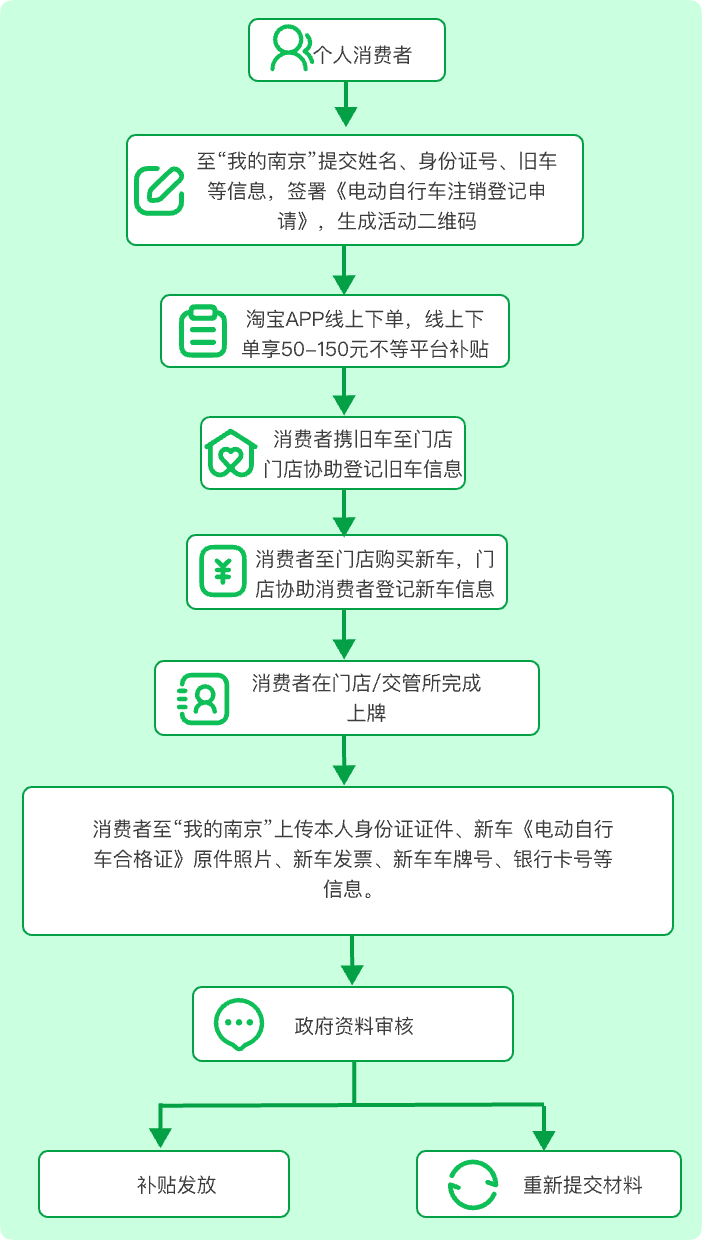 天猫联合多地政府启动电动车以旧换新补贴活动，广州、成都、南京率先响应  第4张